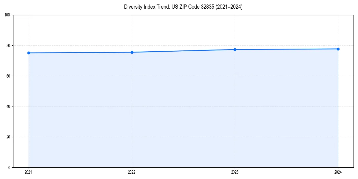 Line chart showing diversity index trends for 