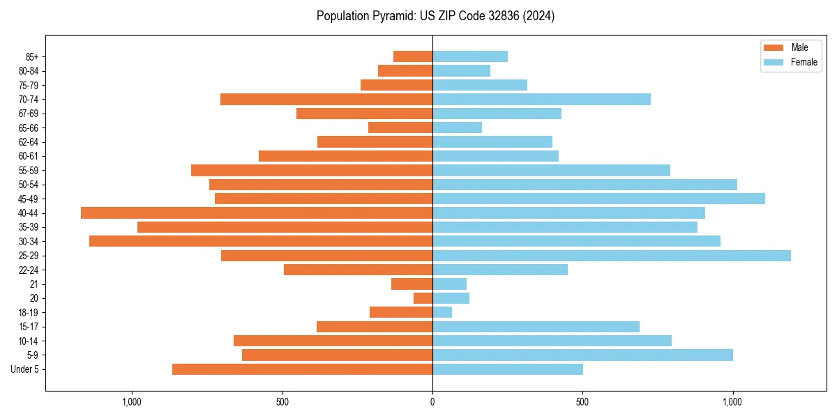 Population pyramid for 