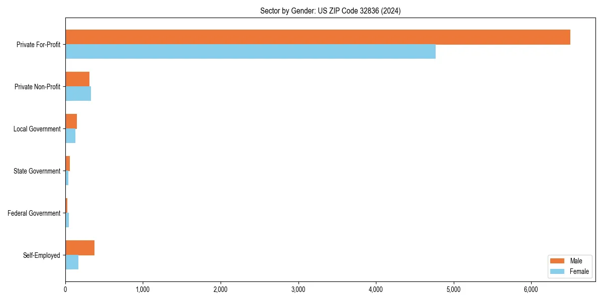 Employment sector breakdown by gender in 