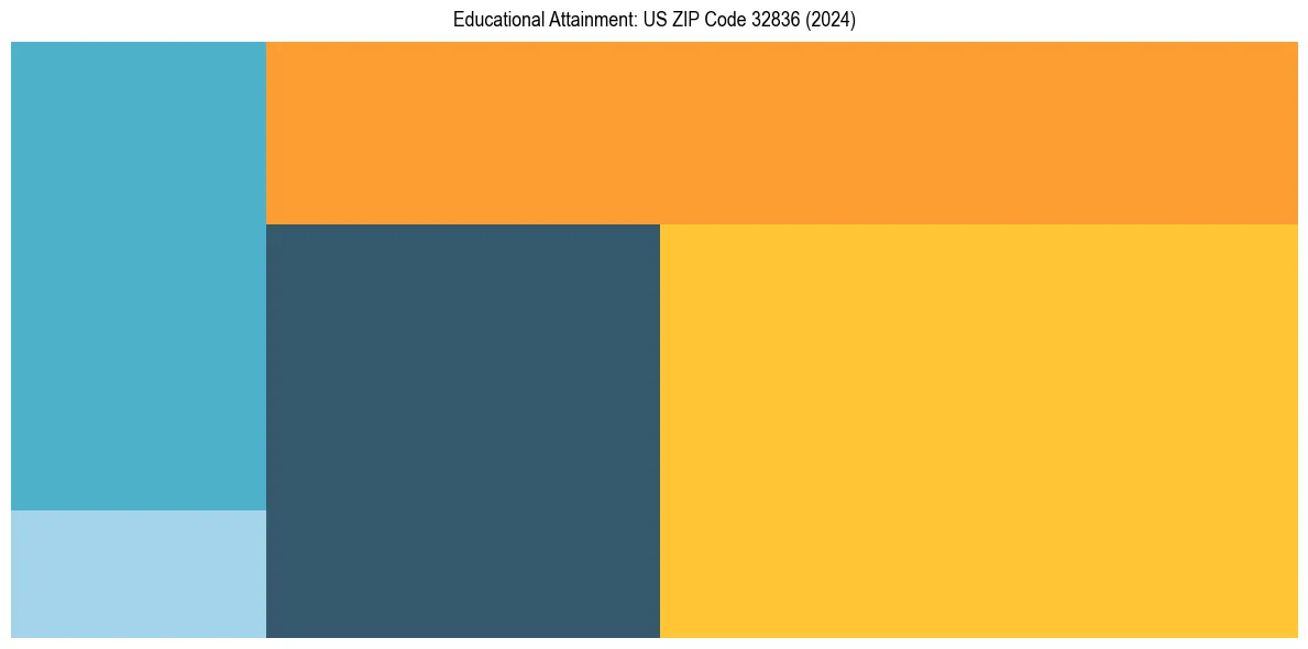 Education Treemap for  in 2024