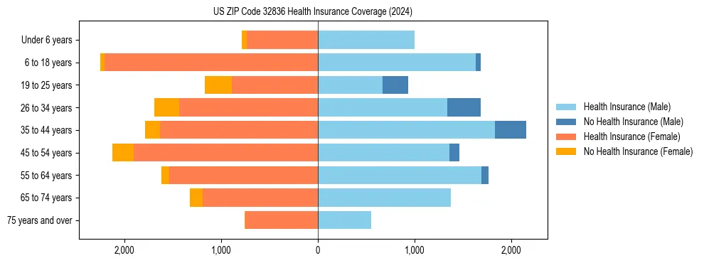Health insurance pyramid for US ZIP Code 32836