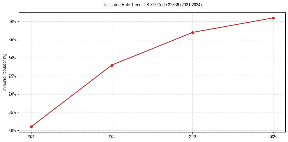 Uninsured trend chart for US ZIP Code 32836