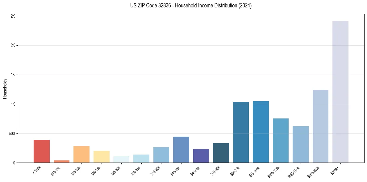 Income Distribution for 