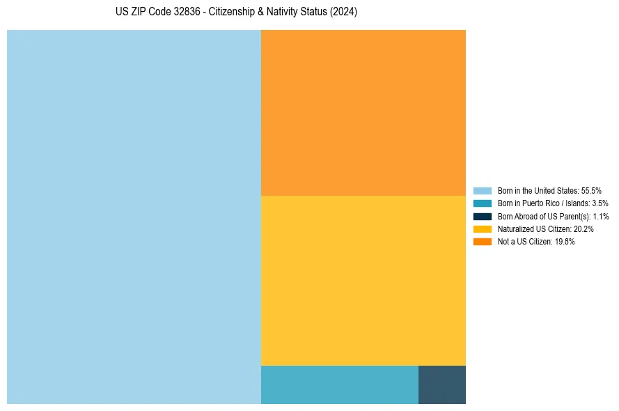 Nativity Treemap for 