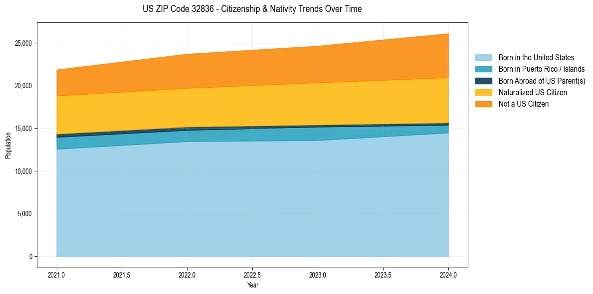 Historical nativity trends for 