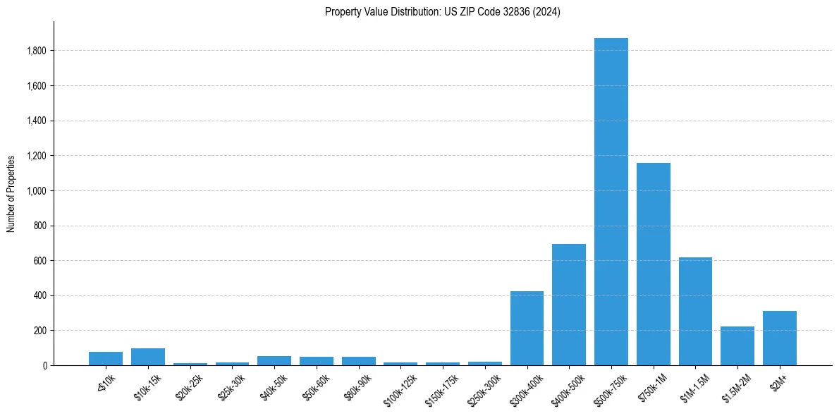 Value Distribution for 