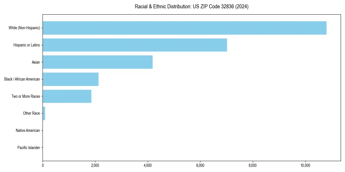 Bar chart showing racial distribution in  for 2024