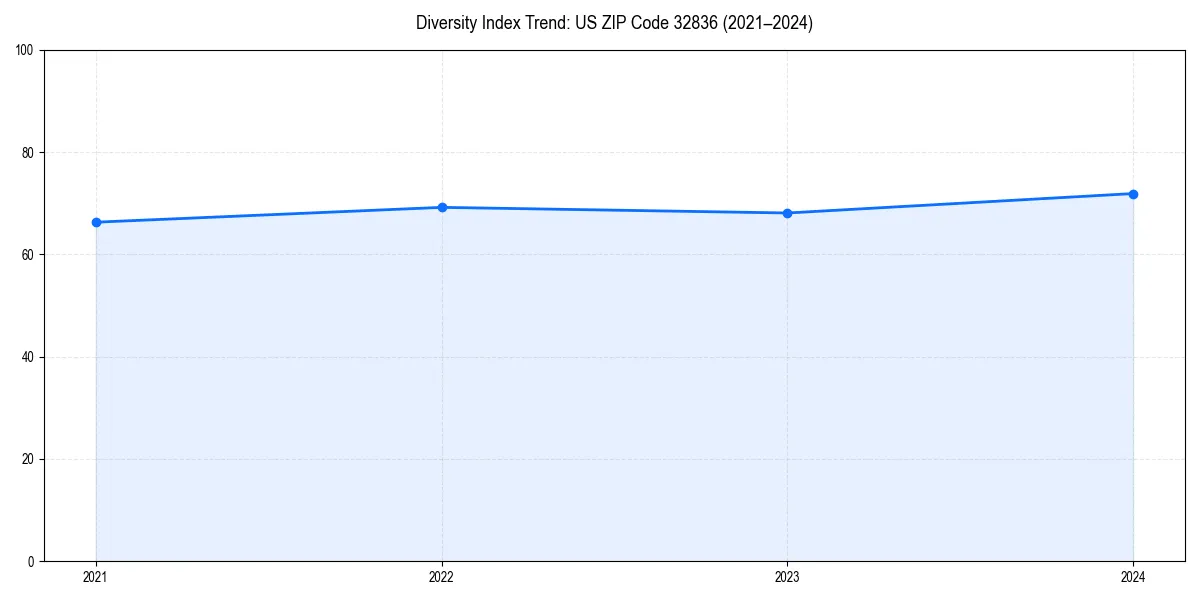 Line chart showing diversity index trends for 