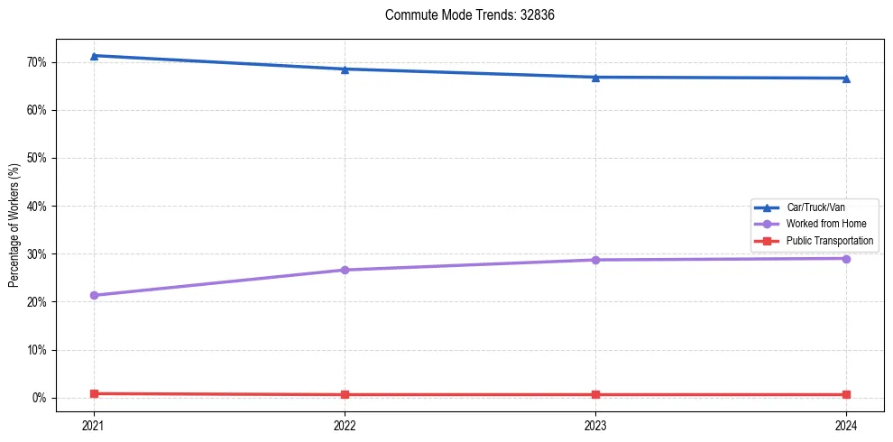 Transportation trends in US ZIP Code 32836