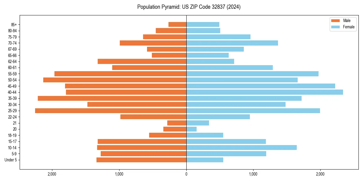 Population pyramid for 