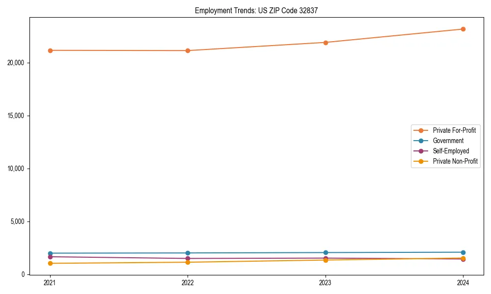 Long-term employment trends in 