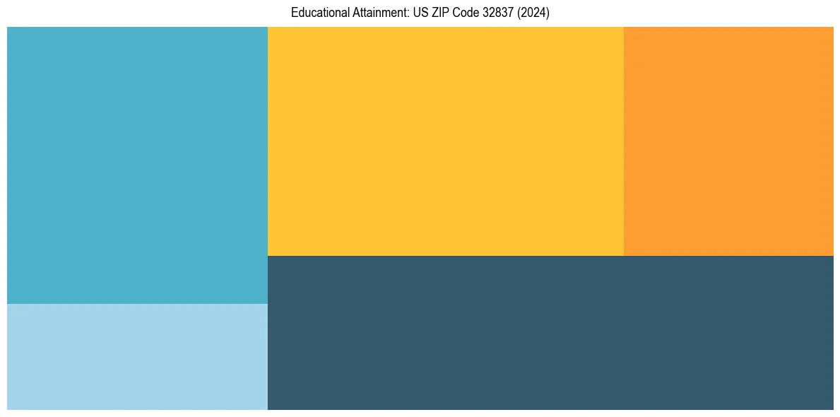 Education Treemap for  in 2024