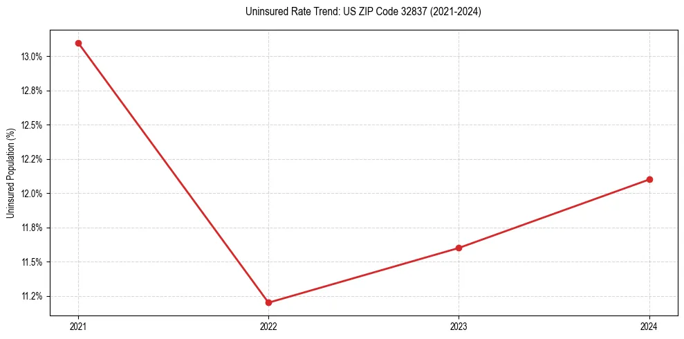 Uninsured trend chart for US ZIP Code 32837