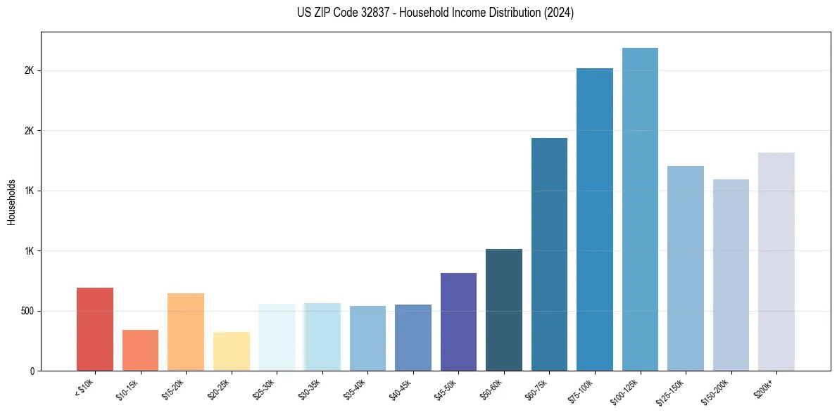 Income Distribution for 