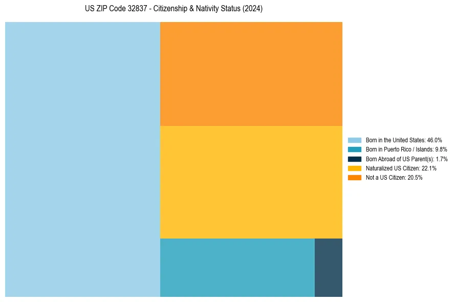 Nativity Treemap for 