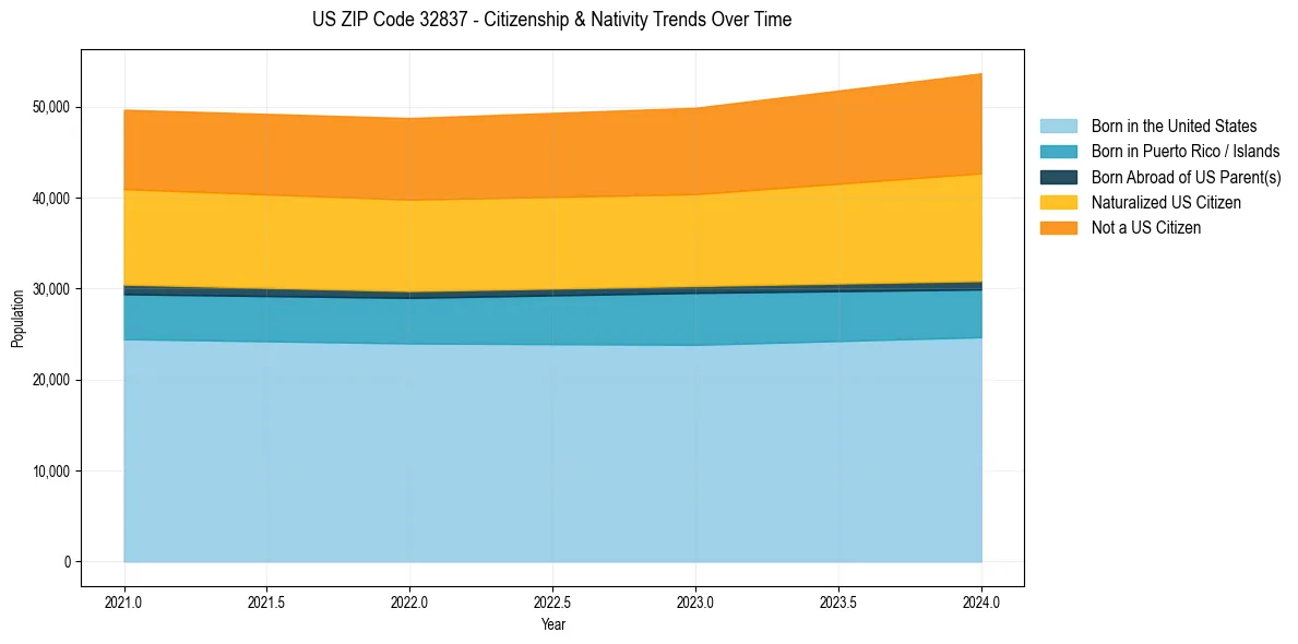 Historical nativity trends for 