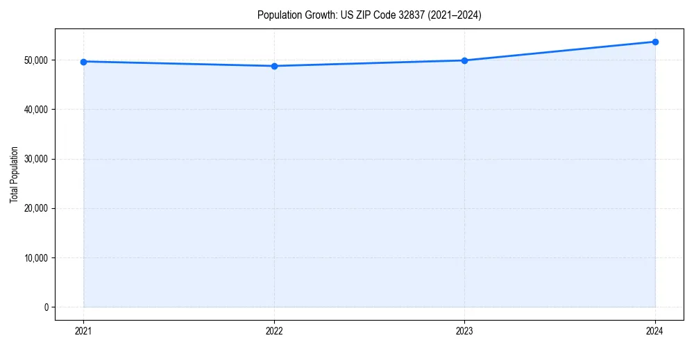 Population trends in 