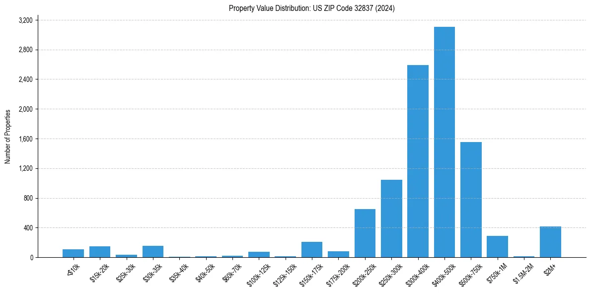 Value Distribution for 