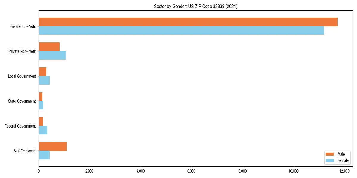 Employment sector breakdown by gender in 