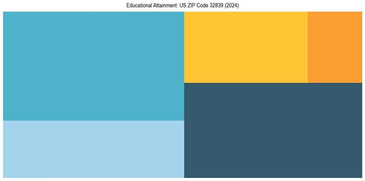 Education Treemap for  in 2024