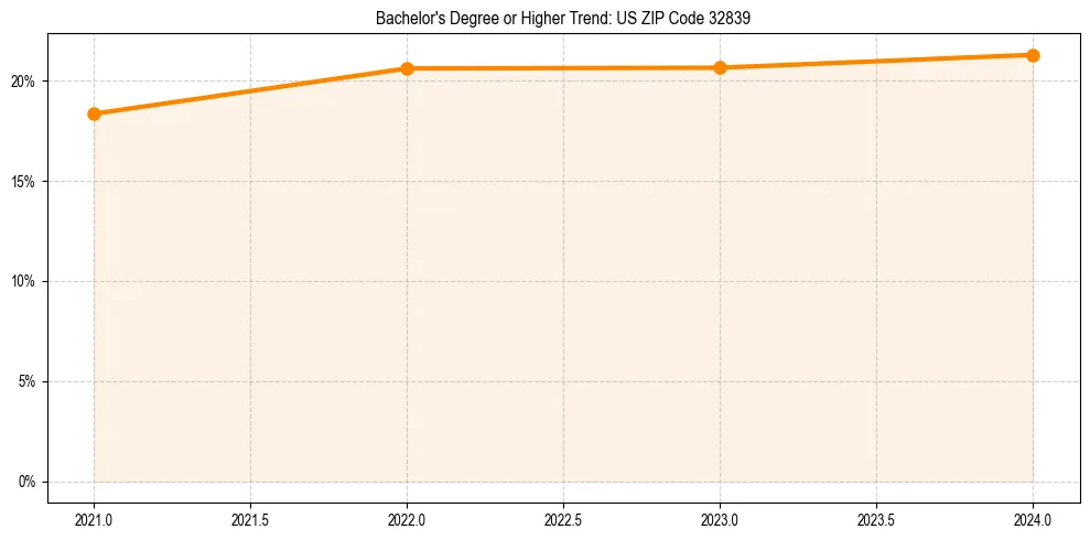 Trend chart showing bachelor degree growth in 