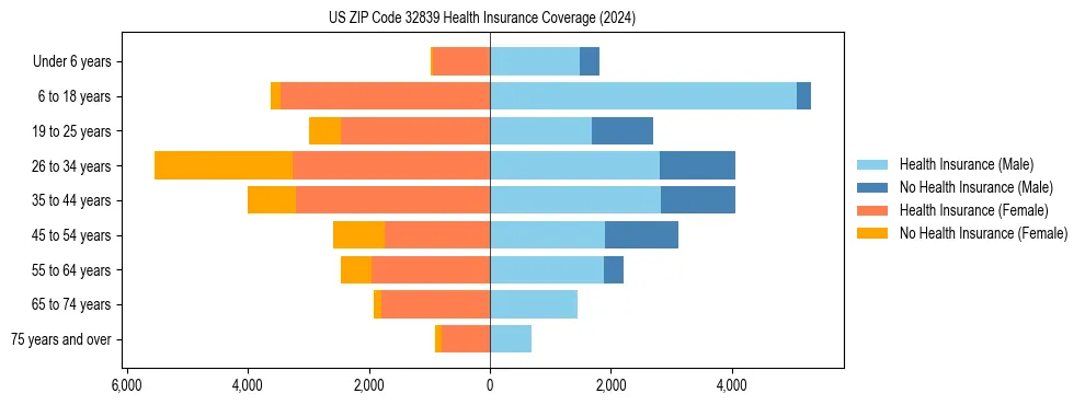 Health insurance pyramid for US ZIP Code 32839