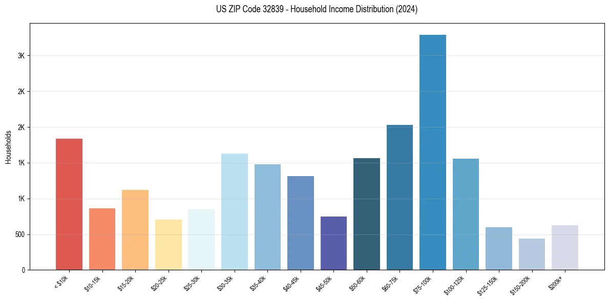 Income Distribution for 