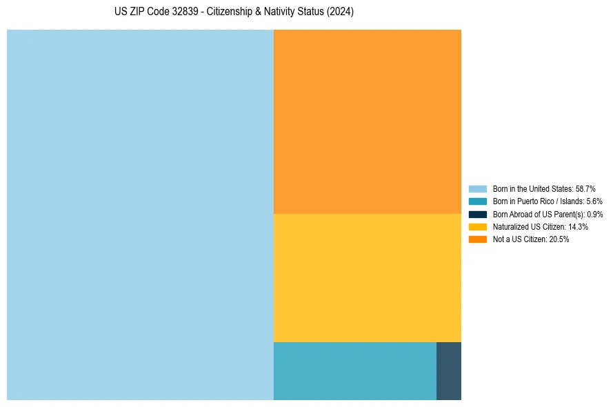Nativity Treemap for 