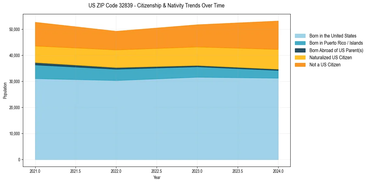 Historical nativity trends for 