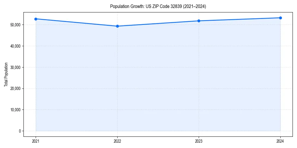 Population trends in 