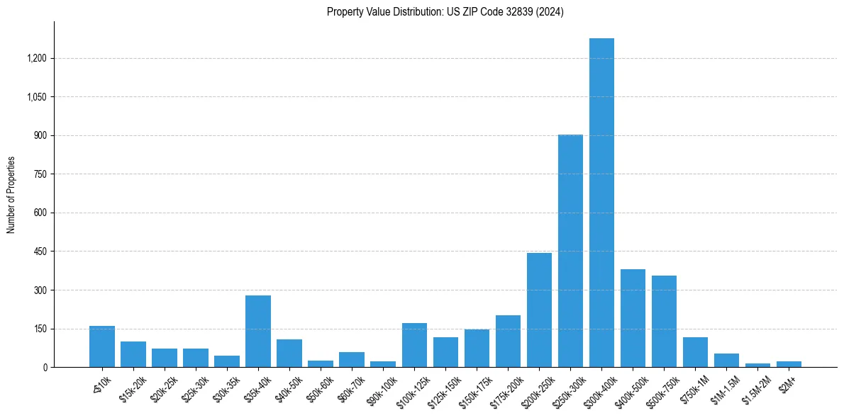Value Distribution for 