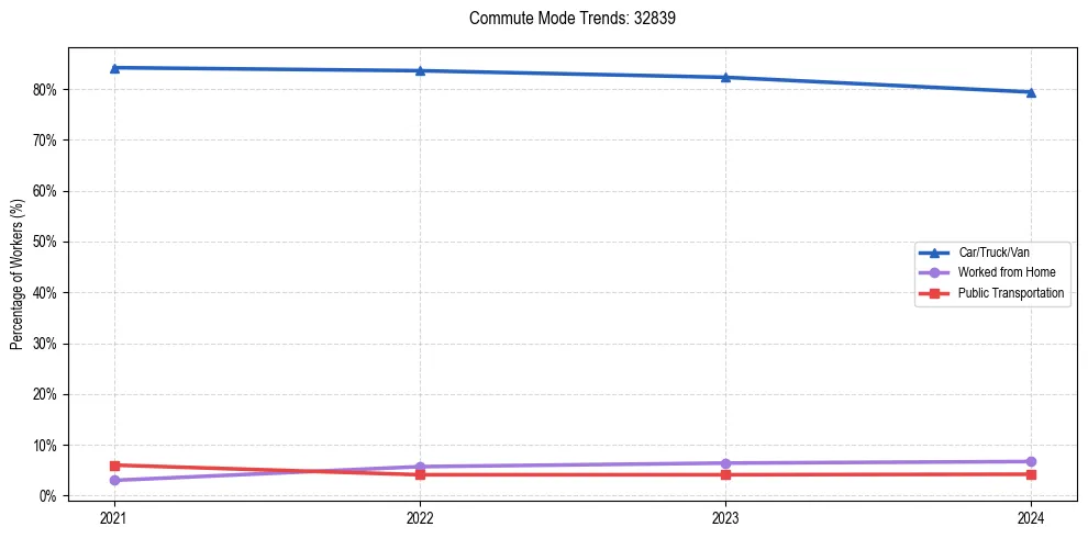 Transportation trends in US ZIP Code 32839