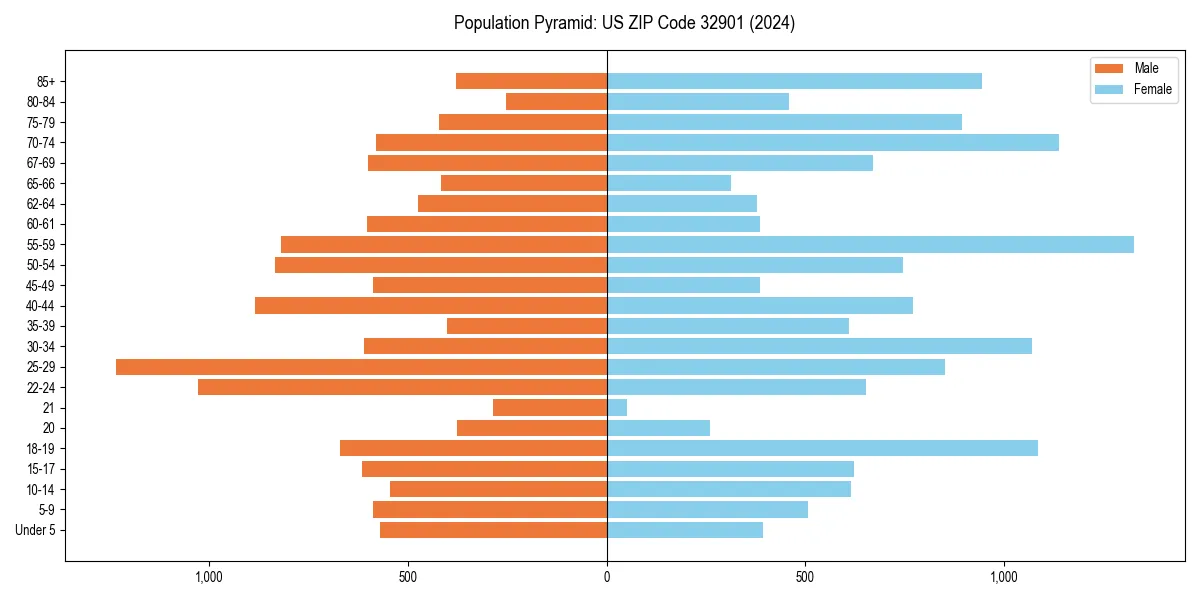 Population pyramid for 