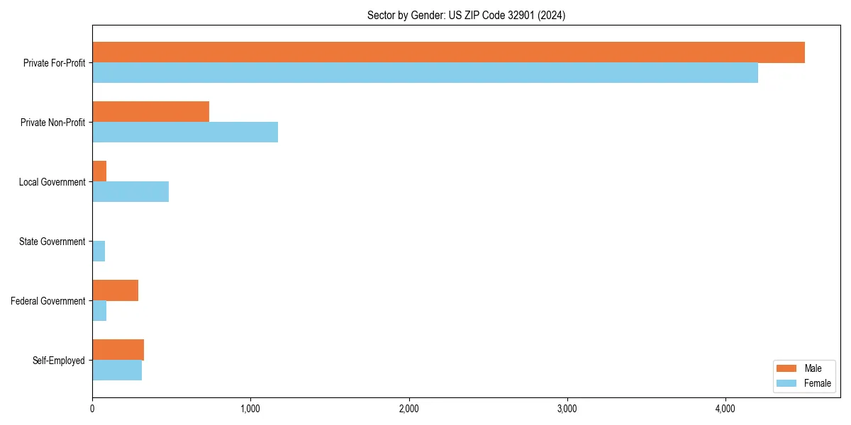 Employment sector breakdown by gender in 