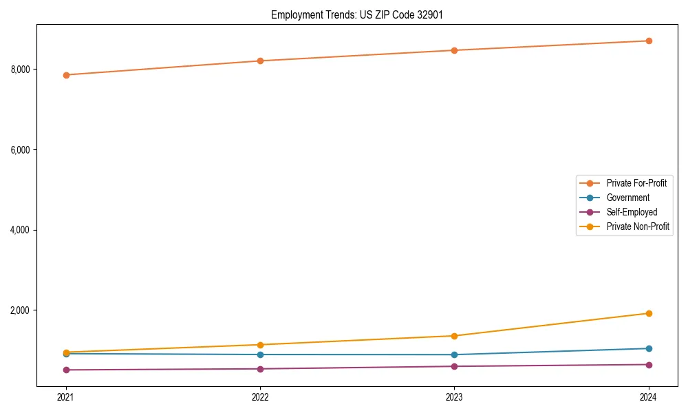 Long-term employment trends in 
