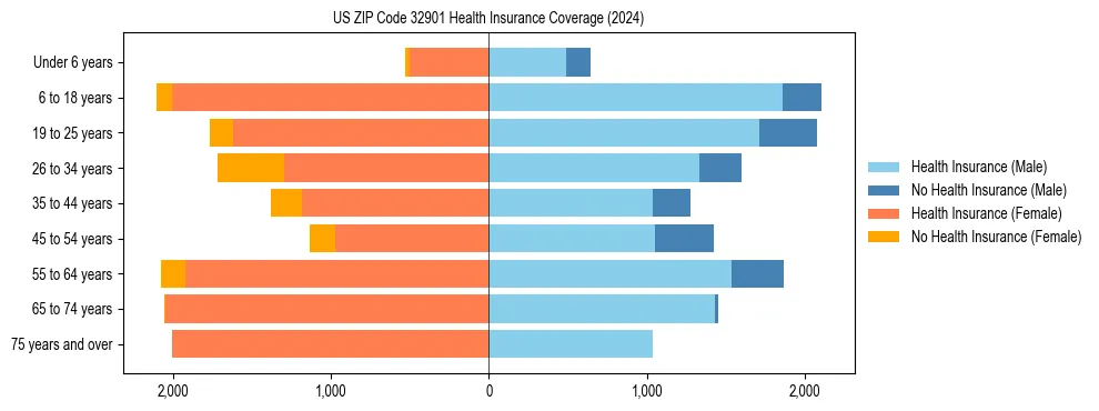 Health insurance pyramid for US ZIP Code 32901