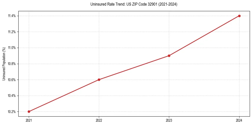 Uninsured trend chart for US ZIP Code 32901