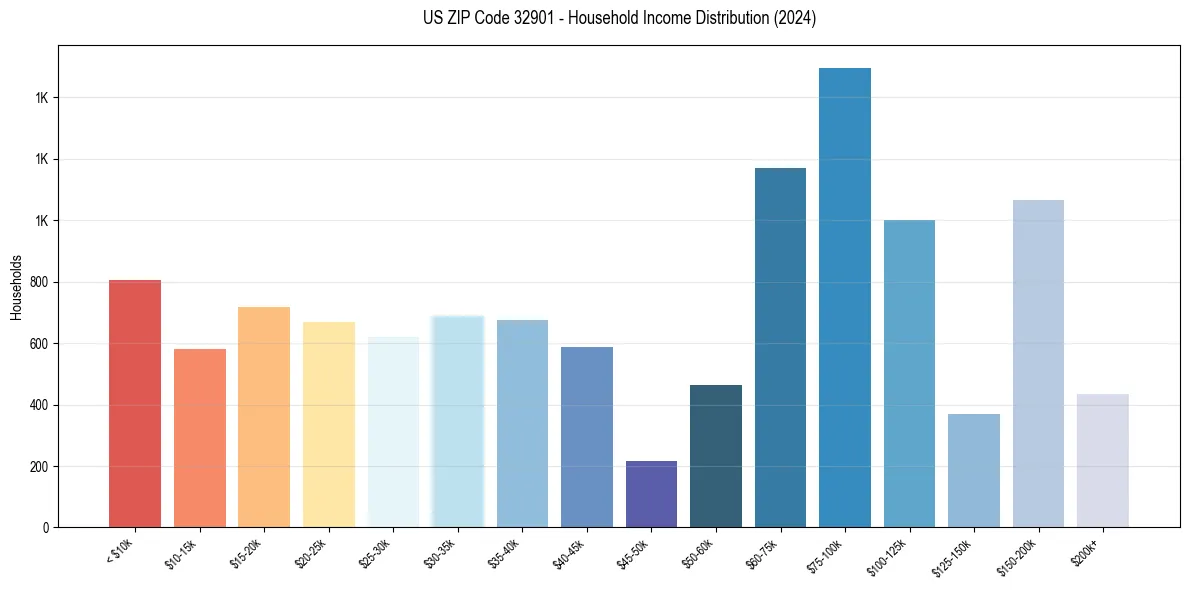 Income Distribution for 