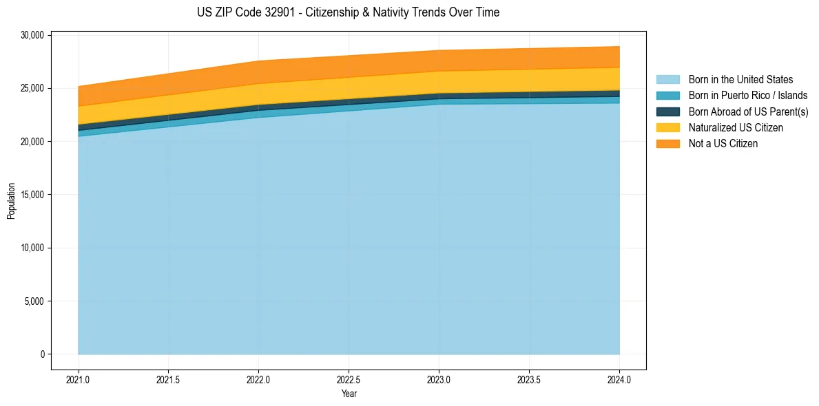 Historical nativity trends for 