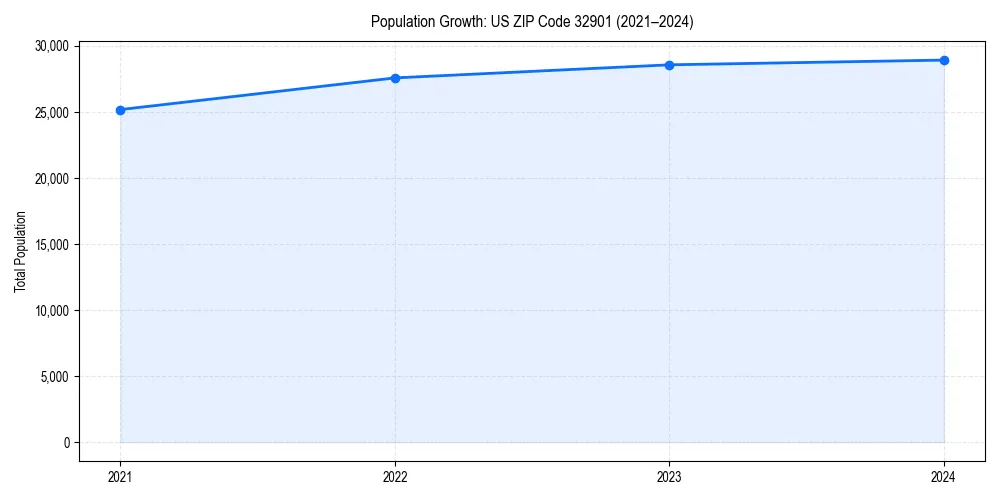 Population trends in 