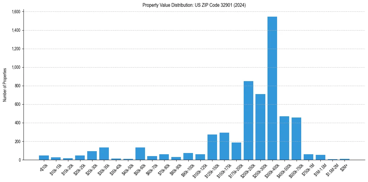 Value Distribution for 