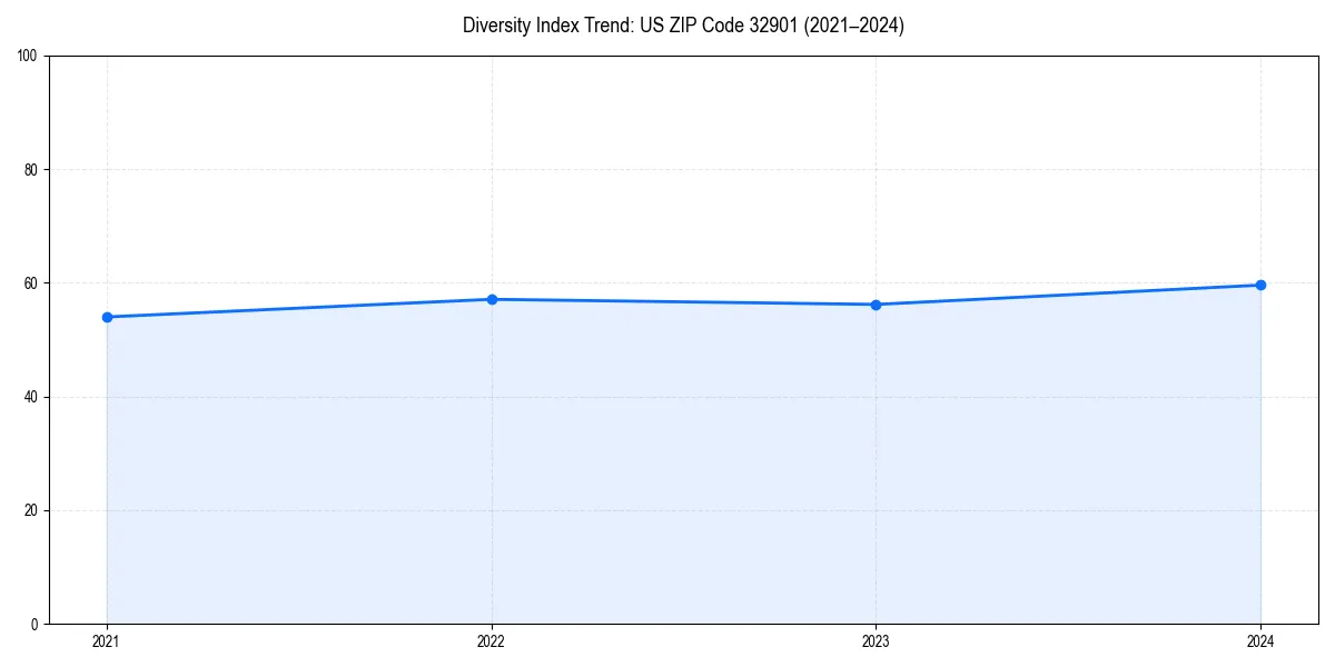 Line chart showing diversity index trends for 