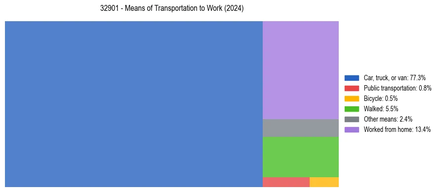 Commute modes in US ZIP Code 32901
