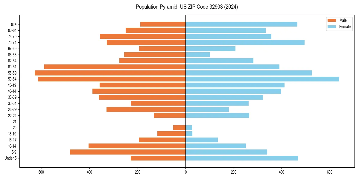 Population pyramid for 