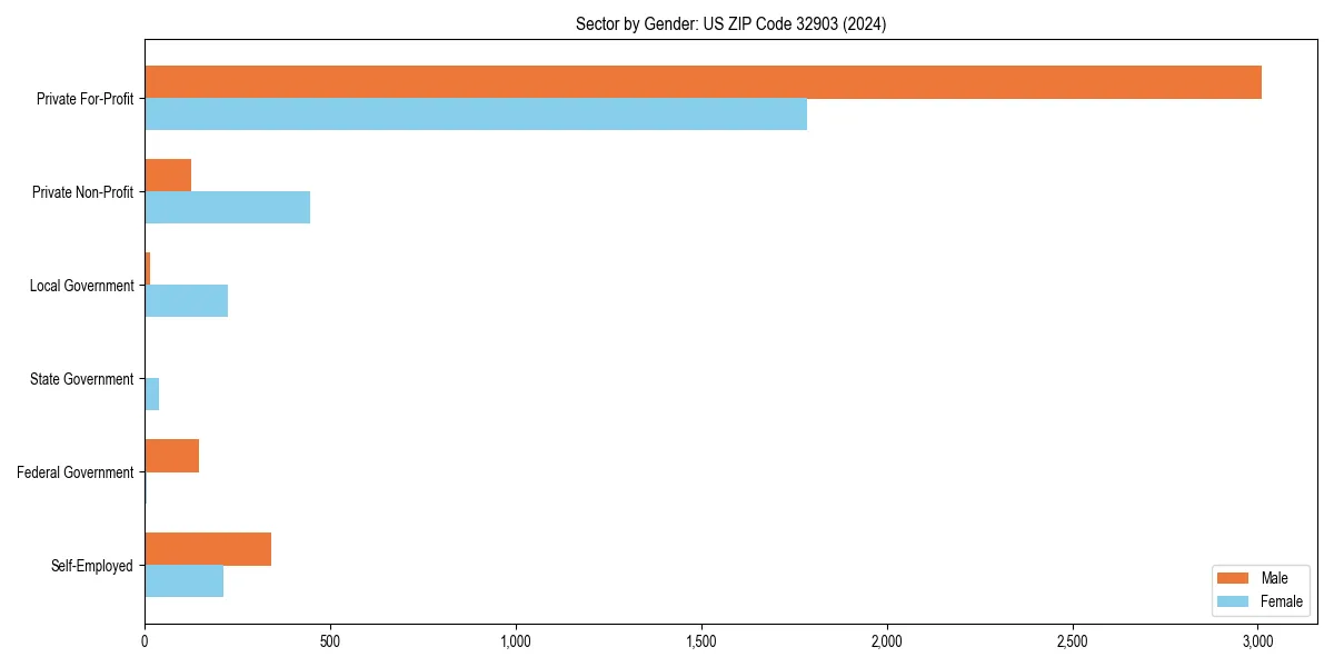 Employment sector breakdown by gender in 