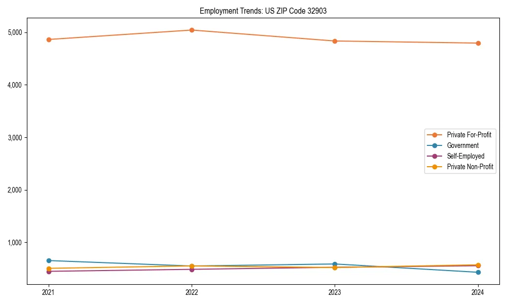 Long-term employment trends in 