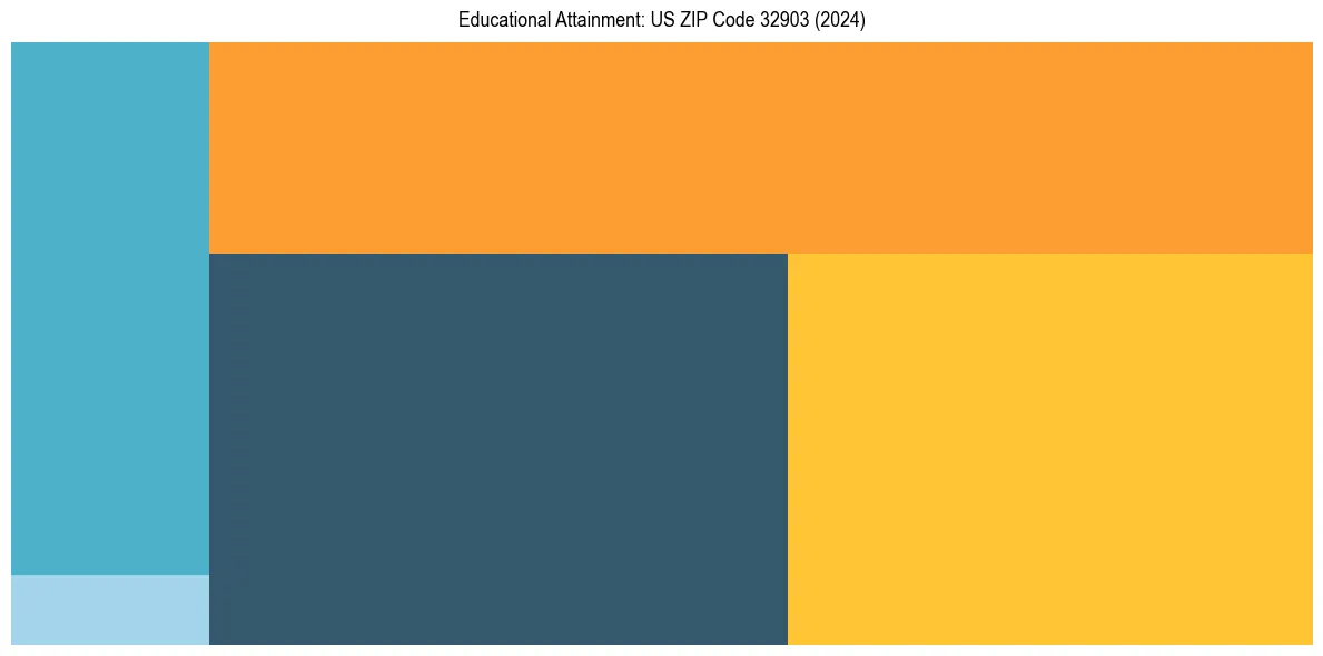 Education Treemap for  in 2024
