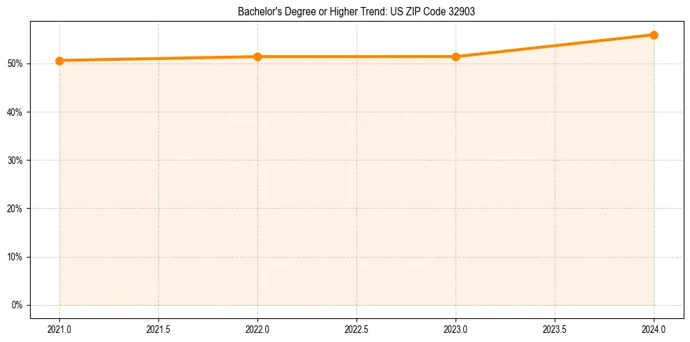Trend chart showing bachelor degree growth in 