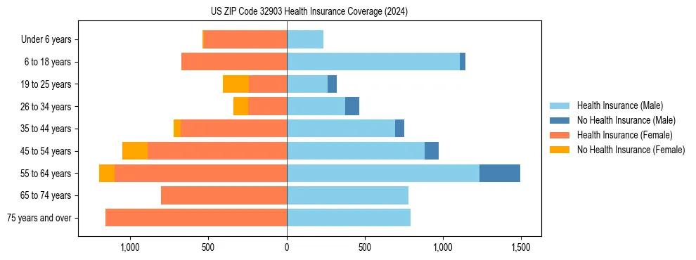 Health insurance pyramid for US ZIP Code 32903