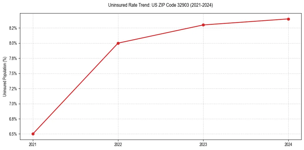Uninsured trend chart for US ZIP Code 32903